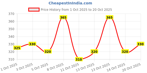 flipkart.com rajesh V-Neck Women Blouse rajesh Price History Graph from 1 Oct 2025 to 20 Oct 2025