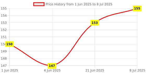 flipkart.com RAJESHCOMPUTERS Terabyte TB 36 Wired Mouse Wired Ambidextrous Optical Mouse Price History Graph from 1 Jun 2025 to 8 Jul 2025