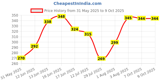 flipkart.com rajeshwari enterprises Defender 1:36 Diecast metal toy car| Pull back Defender Toy with openable doors rajeshwari enterprises Price History Graph from 31 May 2025 to 9 Oct 2025