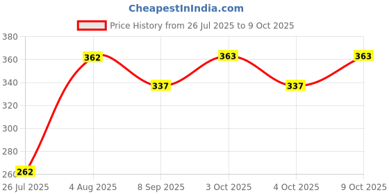 flipkart.com rajeshwari enterprises Defender 1:36 Diecast metal toy car| Pull back Defender Toy with openable doors rajeshwari enterprises Price History Graph from 26 Jul 2025 to 9 Oct 2025