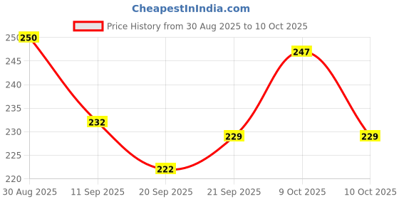 flipkart.com rajeshwari enterprises Pull Along Bulldozer Toy for Kids | Push & Play Construction JCB Toy (Medium) rajeshwari enterprises Price History Graph from 30 Aug 2025 to 10 Oct 2025
