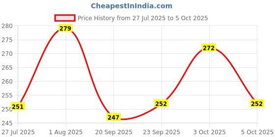 flipkart.com rajeshwari enterprises Pull Back Military Tank Toy for Kids | Friction Powered Army Vehicle rajeshwari enterprises Price History Graph from 27 Jul 2025 to 5 Oct 2025