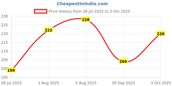 flipkart.com rajeshwari enterprises Unbreakable Pull Along Tractor Toy for Kids 3+ | Farm Vehicle Toy rajeshwari enterprises Price History Graph from 28 Jul 2025 to 3 Oct 2025