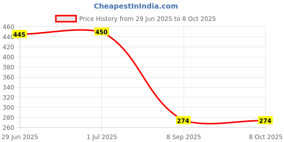 flipkart.com Rajguru MiraeTech 6 MiraeTech 6 Laptop Stand Price History Graph from 29 Jun 2025 to 8 Oct 2025