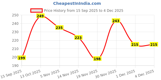flipkart.com RAJIB ELECTRONICS Wireless Selfie Stick Stand Remote Flash Light All Smartphones Bluetooth Selfie Stick Price History Graph from 15 Sep 2025 to 4 Dec 2025