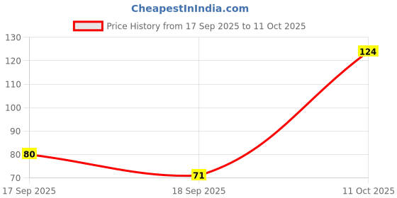 flipkart.com rajikaa WATER SENSOR DIYA Candle rajikaa Price History Graph from 17 Sep 2025 to 11 Oct 2025