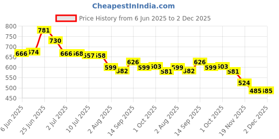 flipkart.com RAJINDER Charger For Samsung Galaxy Watch 4/Classic46mm/Watch3/Active/2 Pad Charging Pad Price History Graph from 6 Jun 2025 to 1 Dec 2025