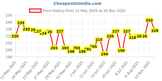 flipkart.com RAJINDER Fire_Bolt Watch Charging for Ninja/ Pro/ Pro Max Charging Pad Price History Graph from 13 May 2025 to 20 Nov 2025