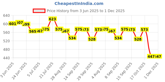 flipkart.com RAJINDER Gear Watch Compatible with Samsung smartwatch S2/S3/S4 5 Charging Pad Price History Graph from 3 Jun 2025 to 1 Dec 2025