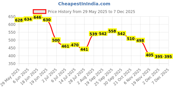 flipkart.com RAJINDER Magnetic Charger Cable Compatible With Realme Watch 2 & 2 Pro Charging Pad Price History Graph from 29 May 2025 to 5 Dec 2025