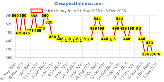 flipkart.com RAJINDER realme watch 2 charging Charging Pad Price History Graph from 21 May 2025 to 5 Dec 2025
