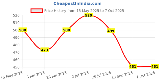 flipkart.com RAJINDER Replacement Charger Cable For Fossil Gen 4 , Fossil Gen 5 , Fossil Gen 6 Charging Pad Price History Graph from 15 May 2025 to 6 Oct 2025