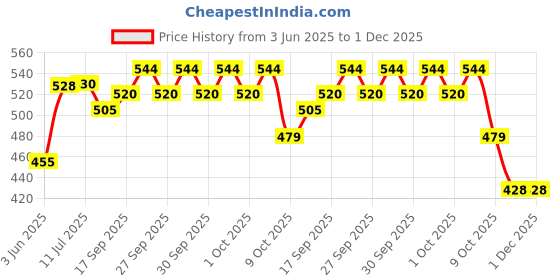 flipkart.com RAJINDER Replacement Charging Dock Cable for Realme Watch S, USB Cable Magnetic Charger Charging Pad Price History Graph from 3 Jun 2025 to 30 Nov 2025