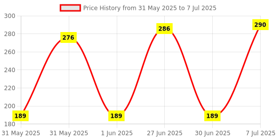 flipkart.com RAJINDER USB Type C OTG Adapter Price History Graph from 31 May 2025 to 7 Jul 2025