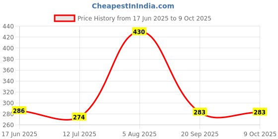 flipkart.com rajipo Table Lamp Table Lamp rajipo Price History Graph from 17 Jun 2025 to 9 Oct 2025