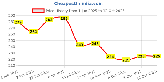 flipkart.com rajja 550 ml Cooking Oil Sprayer rajja Price History Graph from 1 Jun 2025 to 12 Oct 2025