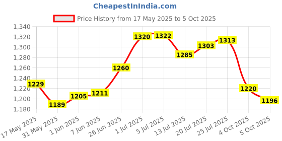 flipkart.com rajja All In One cake making materials Kitchen Tool Set (Multicolor) Kitchen Tool Set rajja Price History Graph from 17 May 2025 to 5 Oct 2025