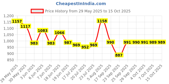 flipkart.com rajja cake baking set Kitchen Tool Set rajja Price History Graph from 29 May 2025 to 15 Oct 2025
