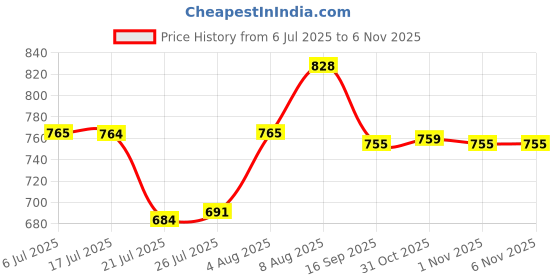 flipkart.com rajja Cake Combo of Cake Tools & Accessories Pack Kitchen Tool Set rajja Price History Graph from 6 Jul 2025 to 5 Nov 2025