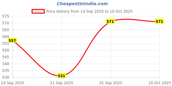 flipkart.com rajja Plastic Cake Server rajja Price History Graph from 14 Sep 2025 to 10 Oct 2025