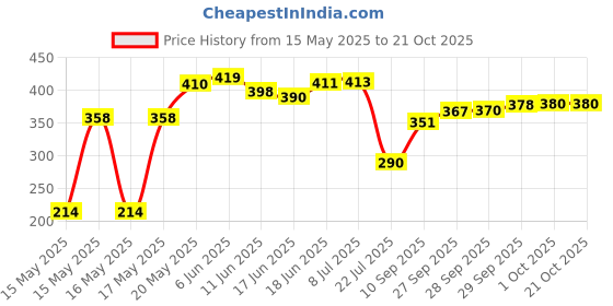 flipkart.com rajking Cotton Baby Bed Protecting Mat rajking Price History Graph from 15 May 2025 to 20 Oct 2025