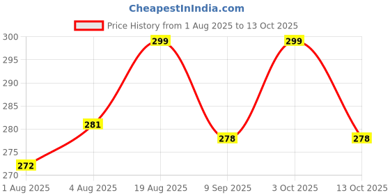 flipkart.com rajking Cotton, Fleece Baby Bed Protecting Mat rajking Price History Graph from 1 Aug 2025 to 13 Oct 2025