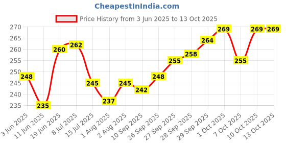 flipkart.com rajking Fleece Baby Bed Protecting Mat rajking Price History Graph from 3 Jun 2025 to 13 Oct 2025