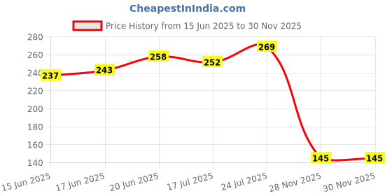 flipkart.com rajking Fleece Baby Bed Protecting Mat rajking Price History Graph from 15 Jun 2025 to 29 Nov 2025