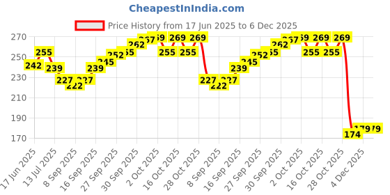 flipkart.com rajking Fleece Baby Bed Protecting Mat rajking Price History Graph from 17 Jun 2025 to 5 Dec 2025