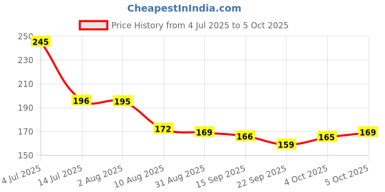 flipkart.com rajkuvar nose shaper Nose Shaper rajkuvar Price History Graph from 4 Jul 2025 to 5 Oct 2025