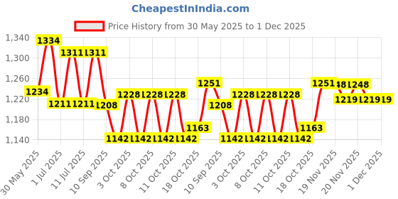 flipkart.com rajlaxmi dmrl18 25 L Drum rajlaxmi Price History Graph from 30 May 2025 to 1 Dec 2025
