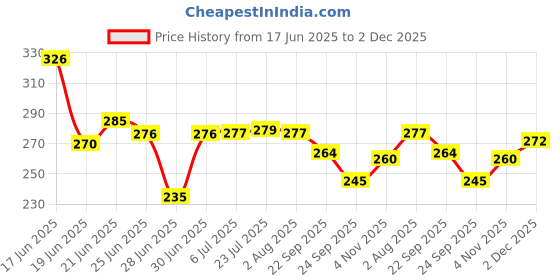 flipkart.com raj laxmi RajLaxmi Gold And Silver Plated Bowl Tray Set Tray, Spoon, Bowl Serving Set raj laxmi Price History Graph from 17 Jun 2025 to 2 Dec 2025