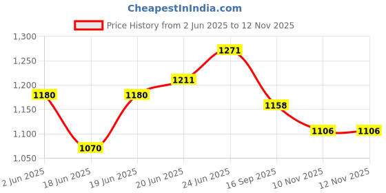 flipkart.com rajlaxmi Pack of 6 Stainless Steel KHOMCHA Dinner Set rajlaxmi Price History Graph from 2 Jun 2025 to 11 Nov 2025