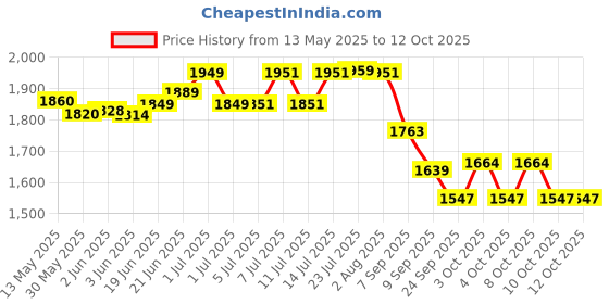 flipkart.com rajlaxmi Stainless Steel Atta Container/Box/Drum/Pawali/Tanki with Lid, 30 litres Stainless Steel Atta Container/Box/Drum/Pawali/Tanki with Lid, 30 litres 30 L Drum rajlaxmi Price History Graph from 13 May 2025 to 12 Oct 2025