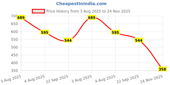flipkart.com rajlis Printed Party Bag rajlis Price History Graph from 3 Aug 2025 to 24 Nov 2025