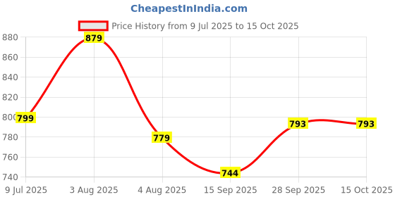 flipkart.com rajlis Printed Party Bag rajlis Price History Graph from 9 Jul 2025 to 14 Oct 2025