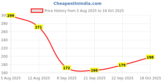 flipkart.com rajlis Printed Party Bag rajlis Price History Graph from 5 Aug 2025 to 18 Oct 2025