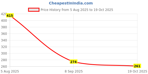 flipkart.com rajlis Printed Party Bag rajlis Price History Graph from 5 Aug 2025 to 19 Oct 2025