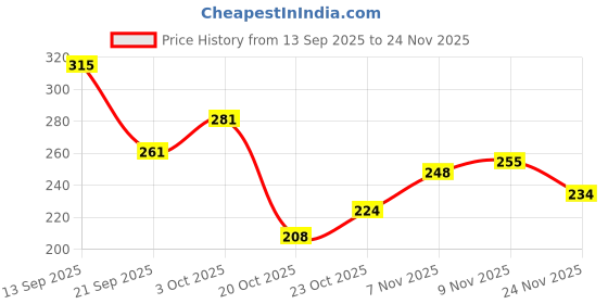flipkart.com rajlis Printed Party Bag rajlis Price History Graph from 13 Sep 2025 to 24 Nov 2025
