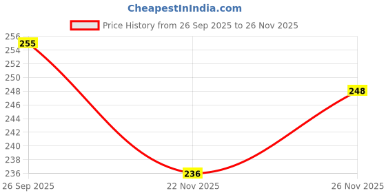 flipkart.com rajmart global Pack of 1 Decorative Feathers rajmart global Price History Graph from 26 Sep 2025 to 22 Nov 2025