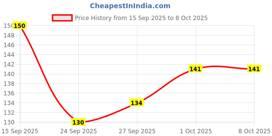 flipkart.com rajmart global Pack of 10 Decorative Feathers rajmart global Price History Graph from 15 Sep 2025 to 6 Oct 2025