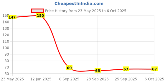 flipkart.com rajmart global Pack of 3 Decorative Feathers rajmart global Price History Graph from 23 May 2025 to 6 Oct 2025