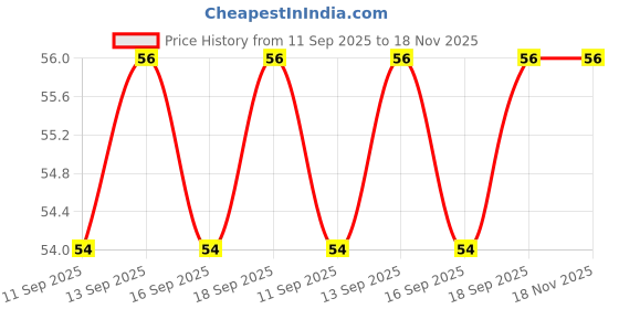 flipkart.com rajmart global Pack of 3 Decorative Feathers rajmart global Price History Graph from 11 Sep 2025 to 17 Nov 2025