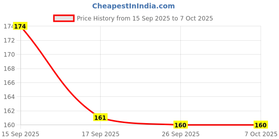 flipkart.com rajmart global Pack of 3 Decorative Feathers rajmart global Price History Graph from 15 Sep 2025 to 6 Oct 2025