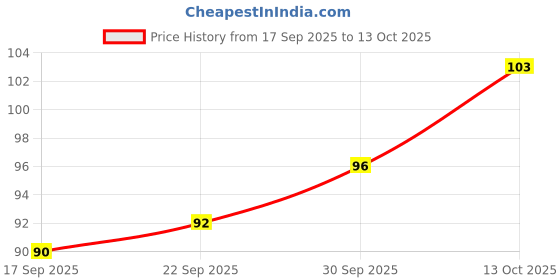 flipkart.com rajmart global Pack of 7 Decorative Feathers rajmart global Price History Graph from 17 Sep 2025 to 13 Oct 2025