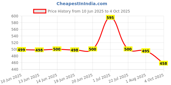 flipkart.com rajnandini Cotton Blend Printed Readymade Salwar Suit Ready to Wear Printed Kurta, Patiala & Dupatta Set rajnandini Price History Graph from 10 Jun 2025 to 4 Oct 2025