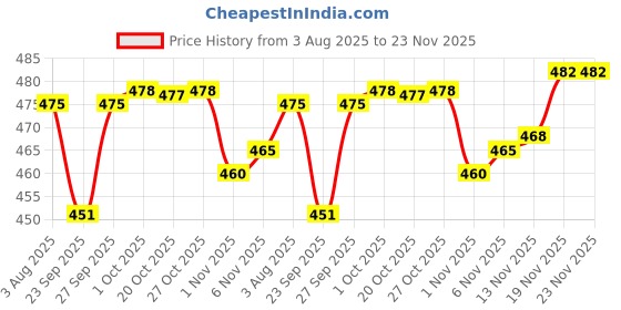 flipkart.com rajnandini Cotton Blend Printed Readymade Salwar Suit Ready to Wear Printed Kurta, Patiala & Dupatta Set rajnandini Price History Graph from 3 Aug 2025 to 23 Nov 2025