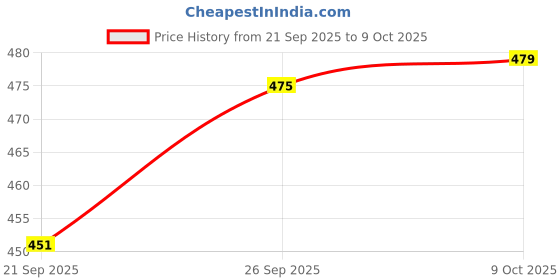 flipkart.com rajnandini Cotton Blend Printed Readymade Salwar Suit Ready to Wear Printed Kurta, Patiala & Dupatta Set rajnandini Price History Graph from 21 Sep 2025 to 9 Oct 2025
