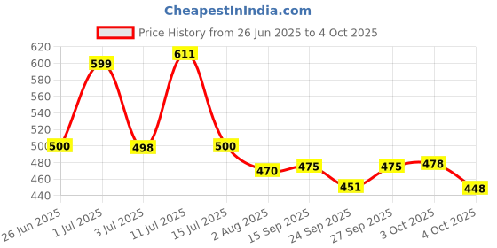 flipkart.com rajnandini Cotton Printed Black Kurta, Salwar & Dupatta Set Printed Kurta, Patiala & Dupatta Set rajnandini Price History Graph from 26 Jun 2025 to 4 Oct 2025