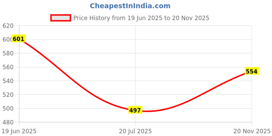 flipkart.com rajnandini Semi Stitched Chanderi Salwar Suit Material Printed rajnandini Price History Graph from 19 Jun 2025 to 20 Nov 2025